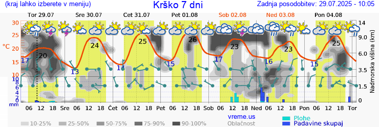 Vreme 7 dni
