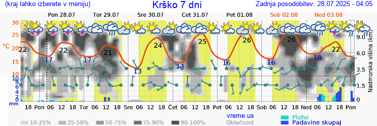 Vreme 7 dni