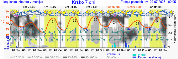 Vreme 7 dni