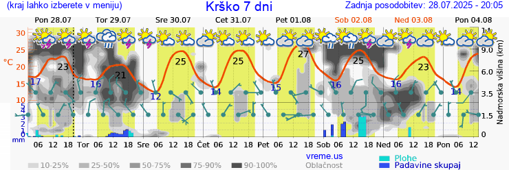 Vreme 7 dni