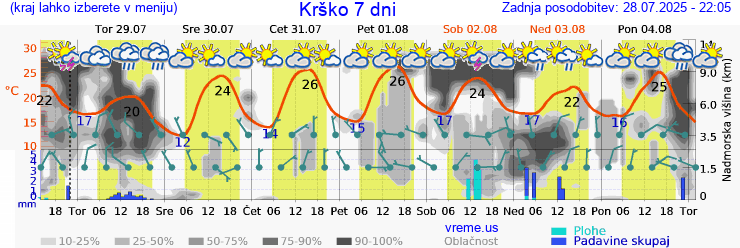 Vreme 7 dni