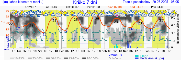 Vreme 7 dni