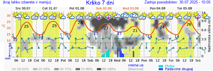 Vreme 7 dni