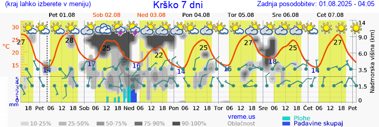 Vreme 7 dni