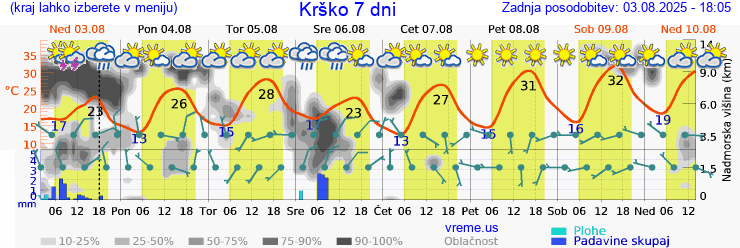 Vreme 7 dni