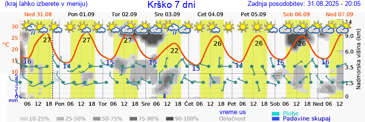 Vreme 7 dni
