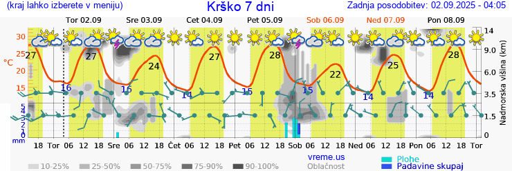 Vreme 7 dni