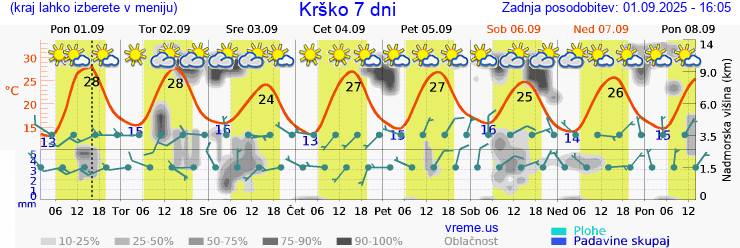 Vreme 7 dni