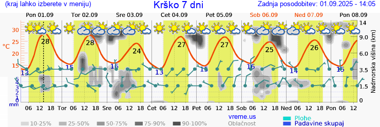 Vreme 7 dni