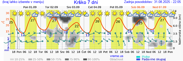 Vreme 7 dni