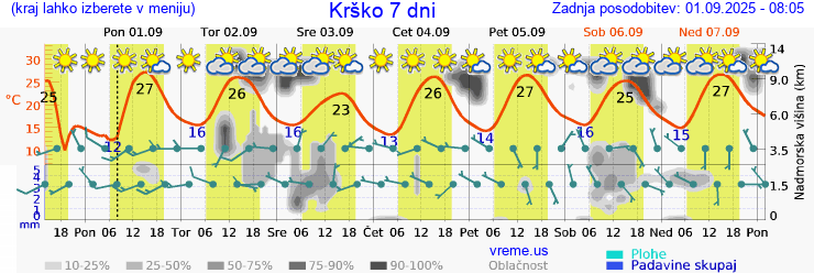 Vreme 7 dni