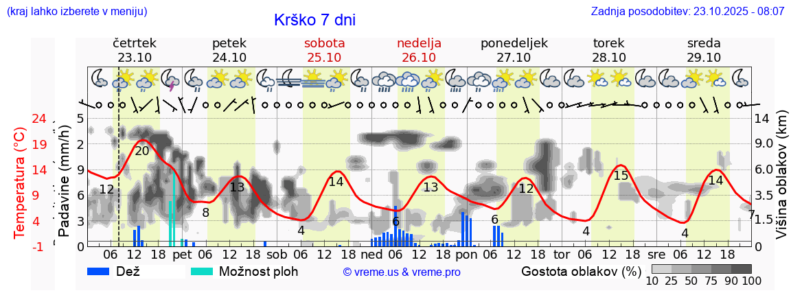 Vreme 7 dni