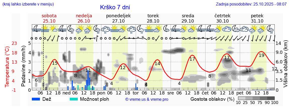 Vreme 7 dni