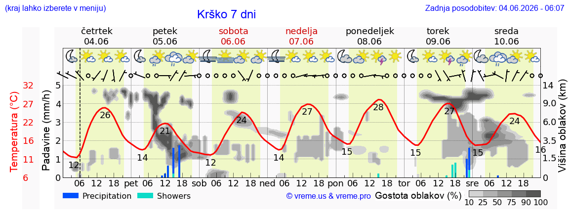 Wetter 7 Tage