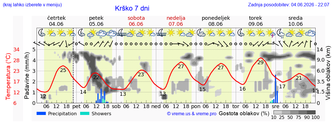 Wetter 7 Tage