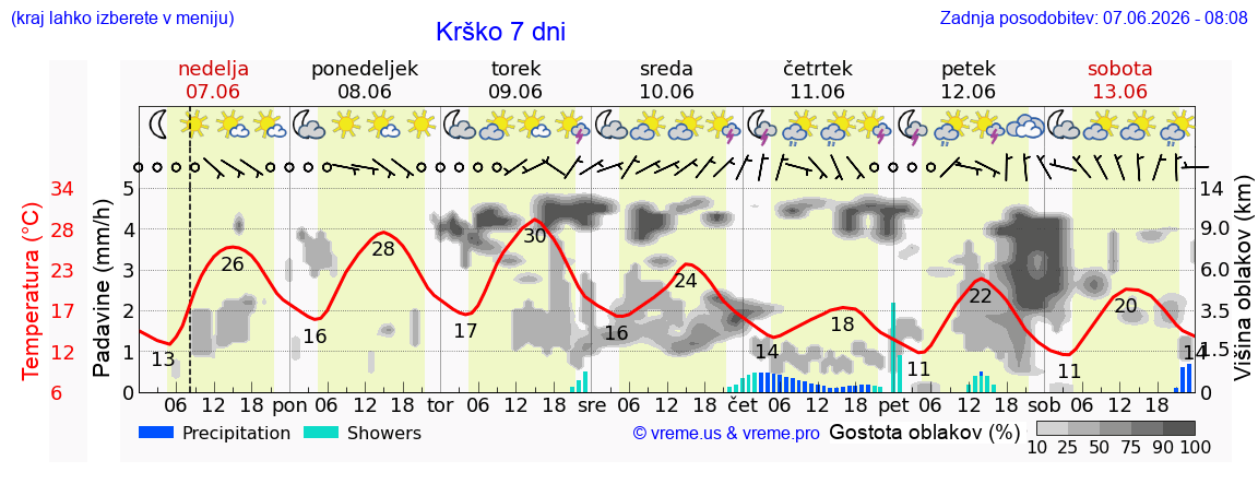 Vreme 7 dni