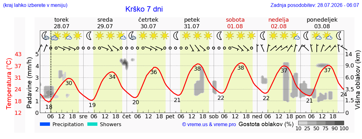 Vreme 7 dni