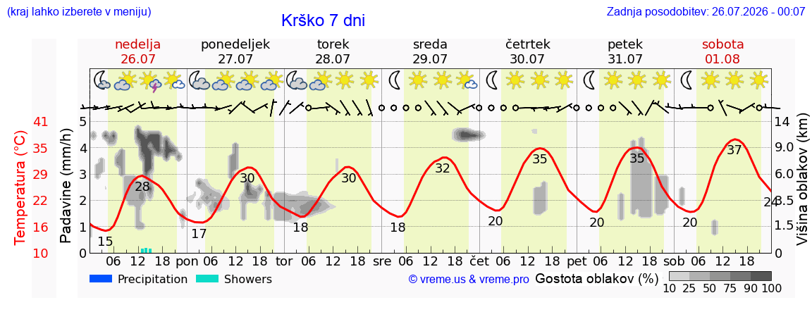 Vreme 7 dni
