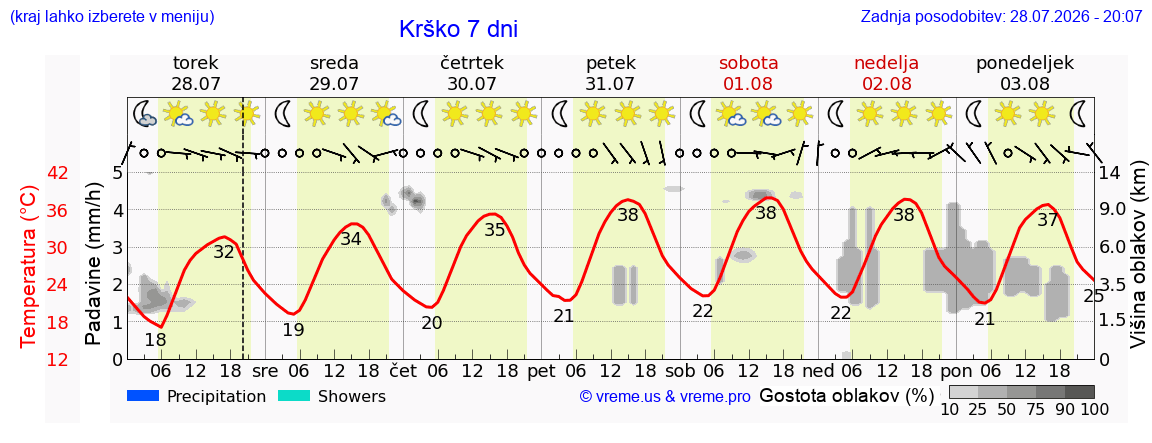 Vreme 7 dni