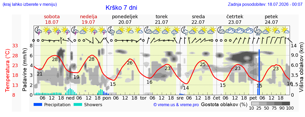 Vreme 7 dni