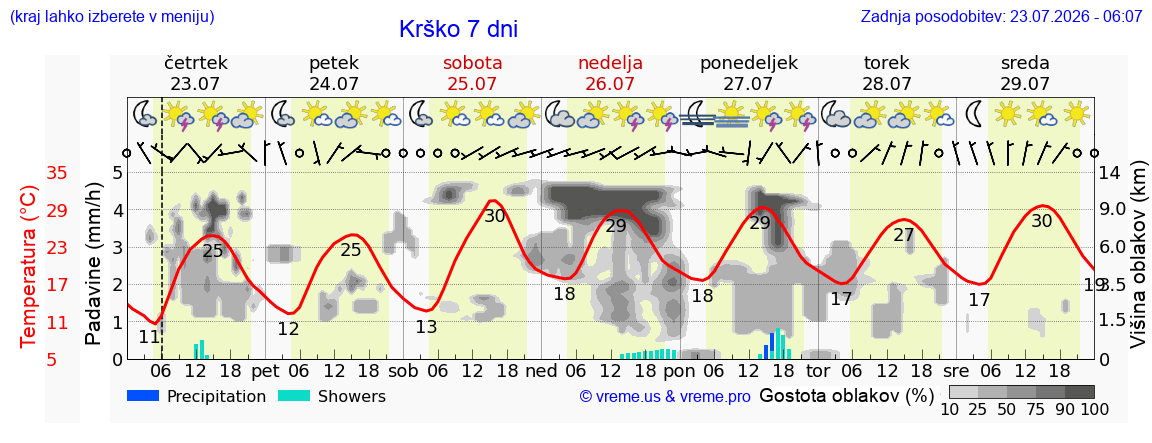 Wetter 7 Tage