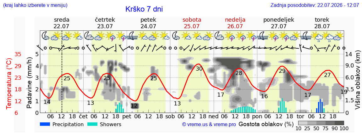 Wetter 7 Tage