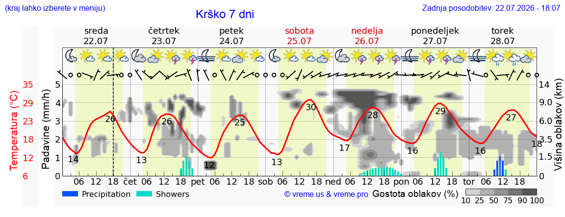 Wetter 7 Tage