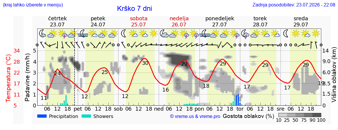 Wetter 7 Tage