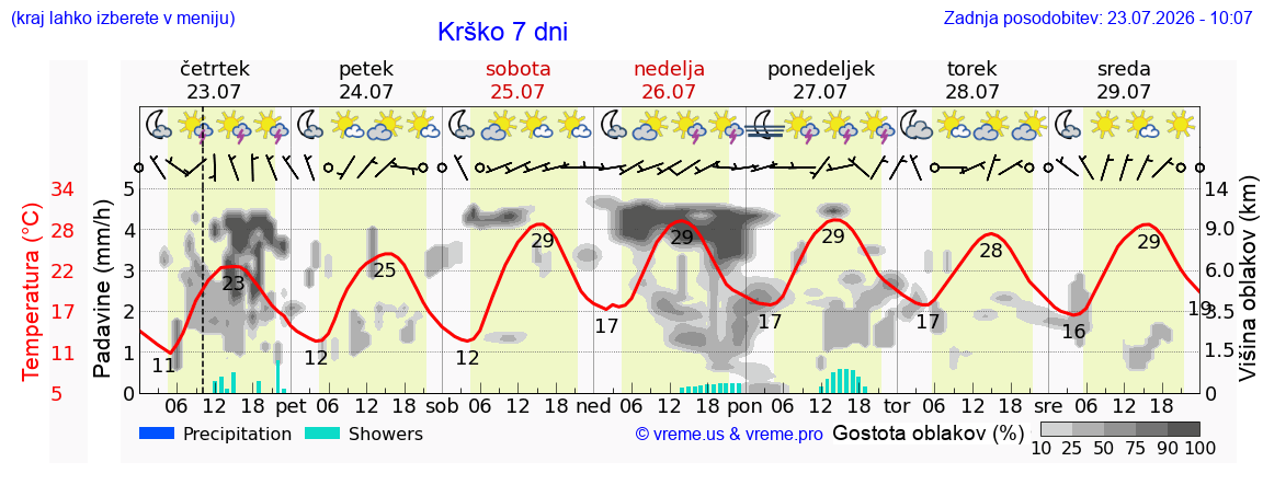 Wetter 7 Tage
