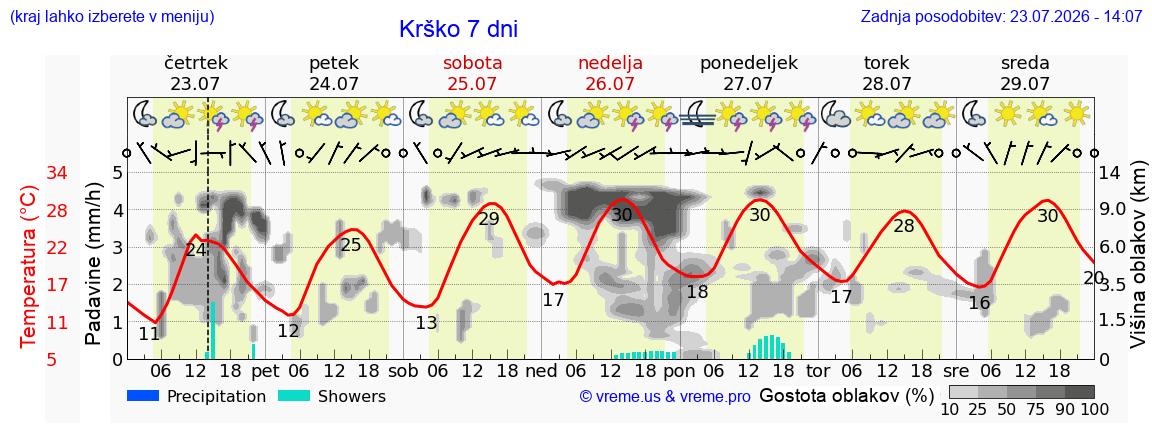 Vreme 7 dni