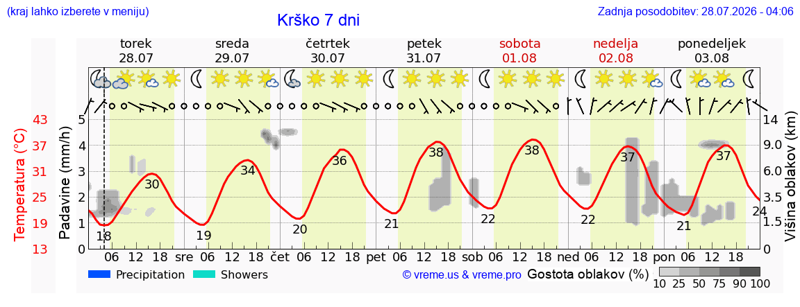 Vreme 7 dni