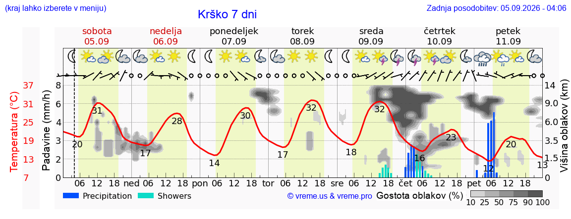 Vreme 7 dni