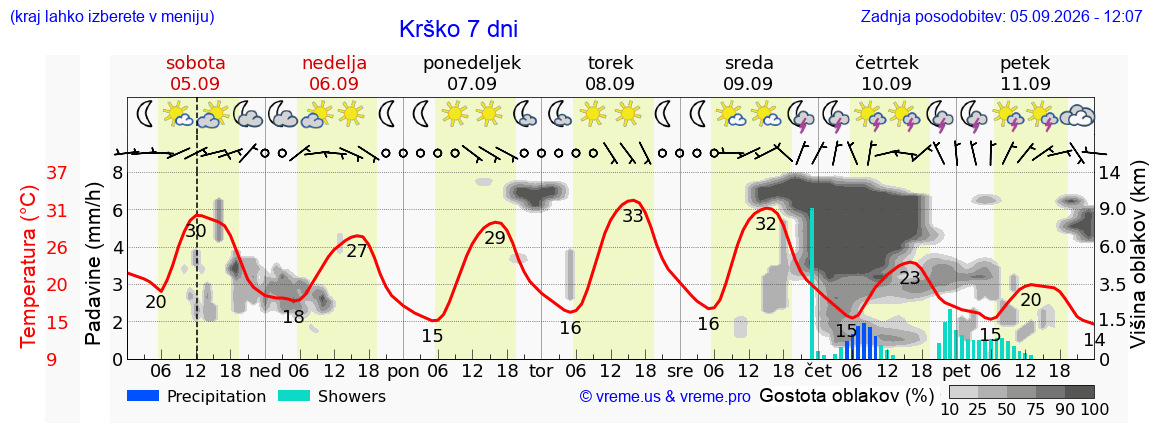 Wetter 7 Tage