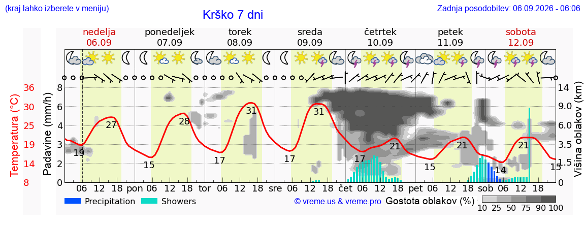 Wetter 7 Tage