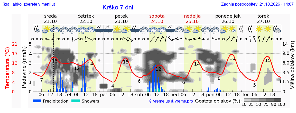 Wetter 7 Tage