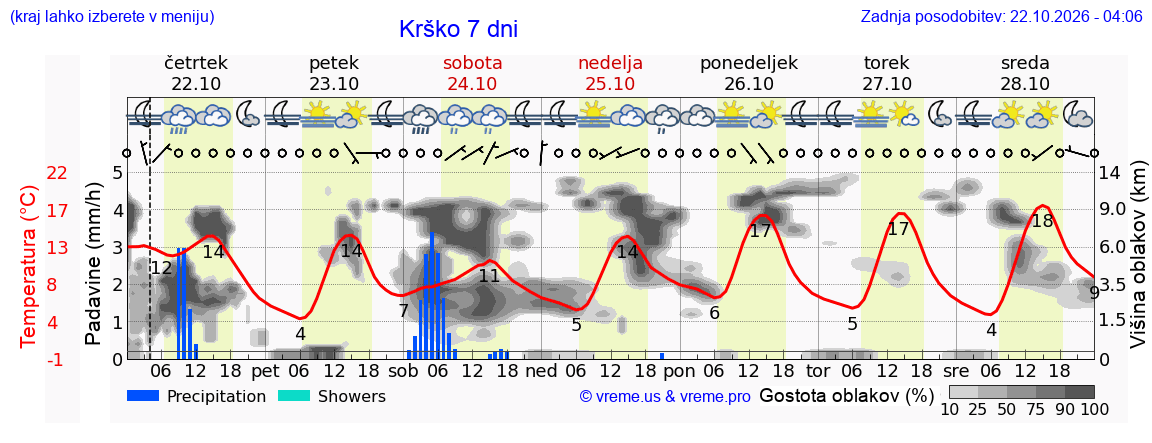 Wetter 7 Tage