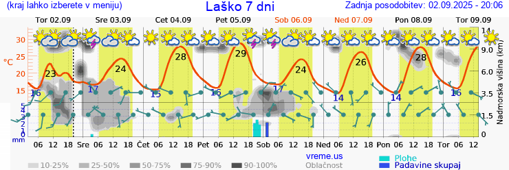 Vreme 7 dni