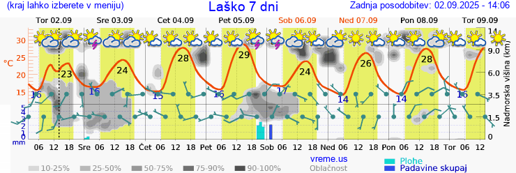 Vreme 7 dni
