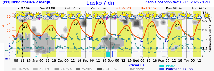 Vreme 7 dni