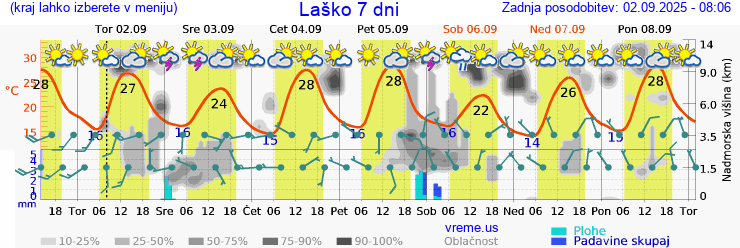 Vreme 7 dni