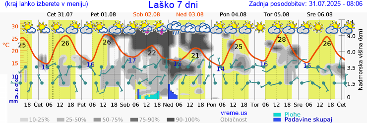 Vreme 7 dni
