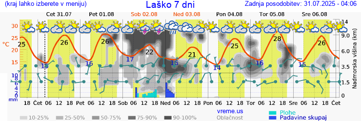 Vreme 7 dni