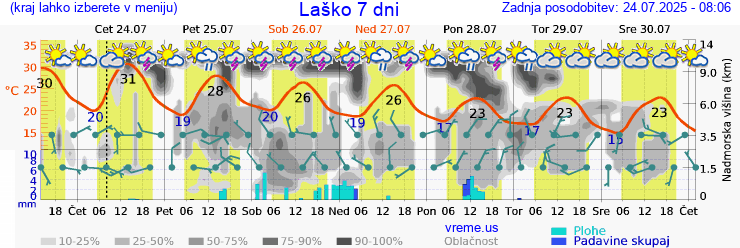 Vreme 7 dni