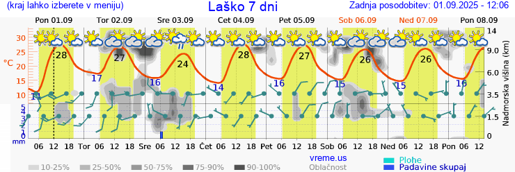Vreme 7 dni