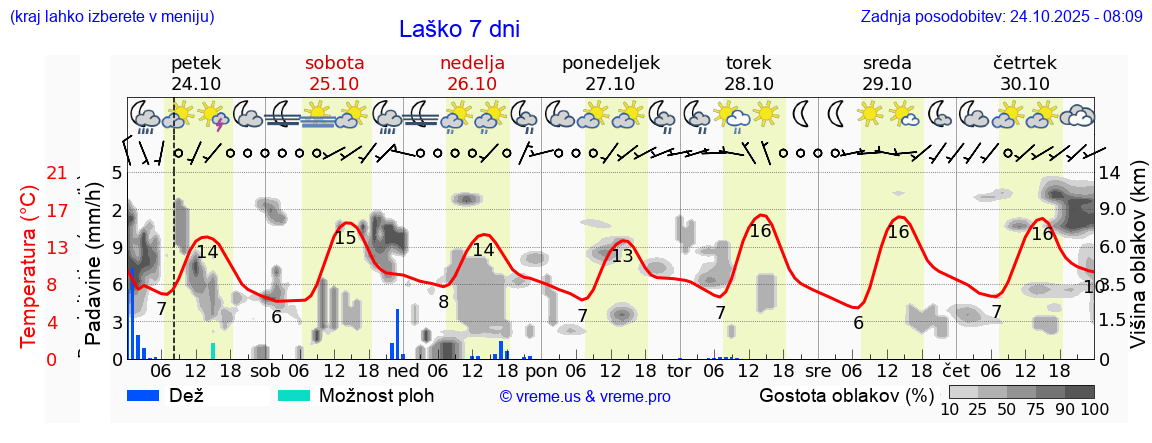 Vreme 7 dni