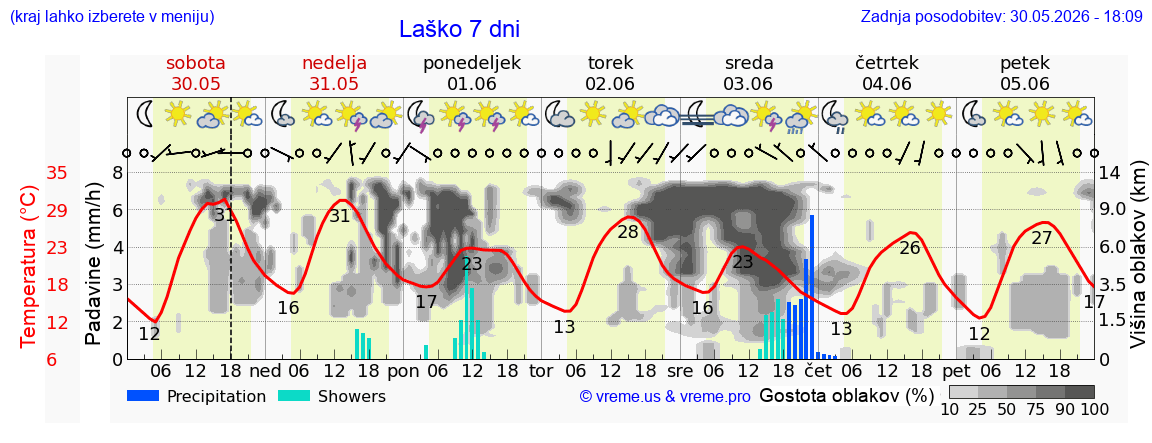 Vreme 7 dni