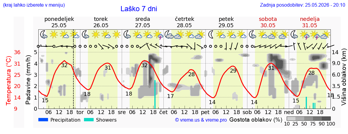 Vreme 7 dni