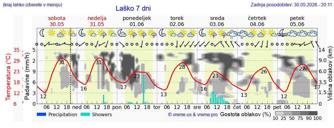 Vreme 7 dni