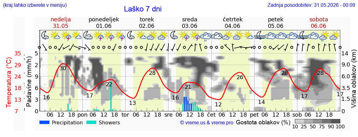 Vreme 7 dni