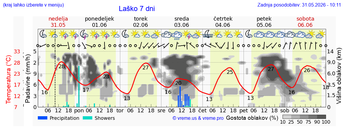 Vreme 7 dni